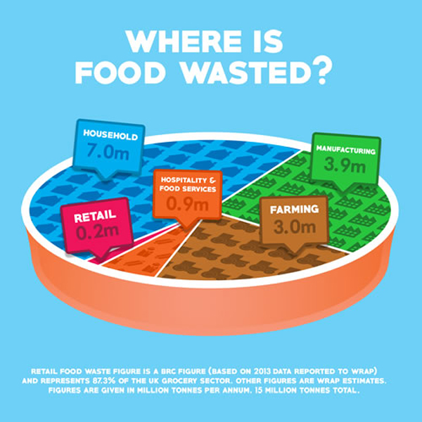 UK supermarkets slash food waste by 20,000 tonnes